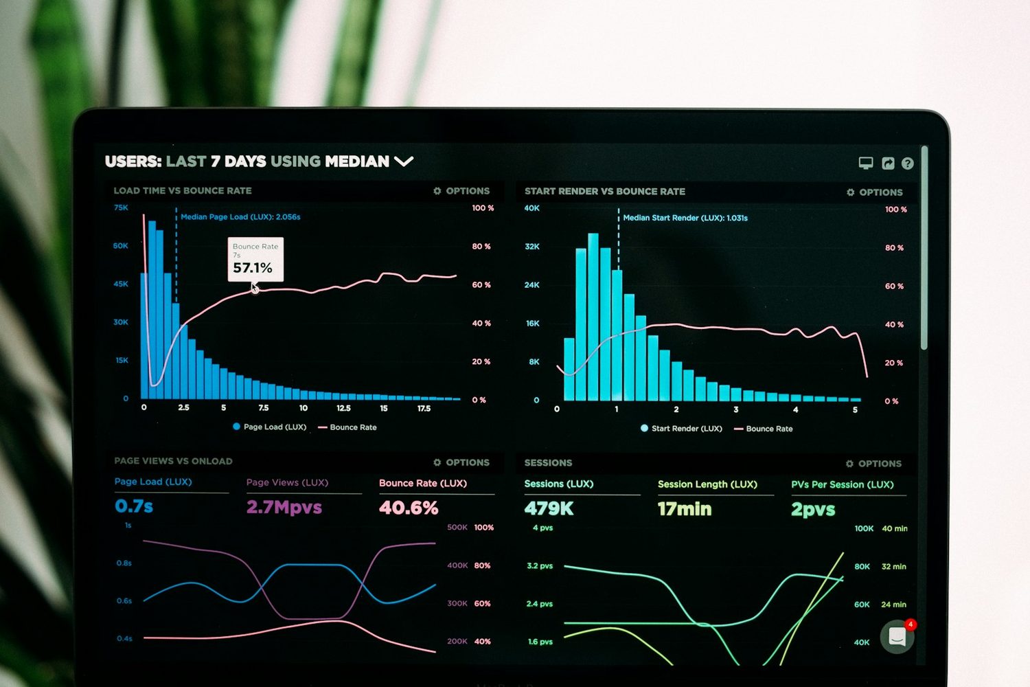 An analytics dashboard of charts on a screen